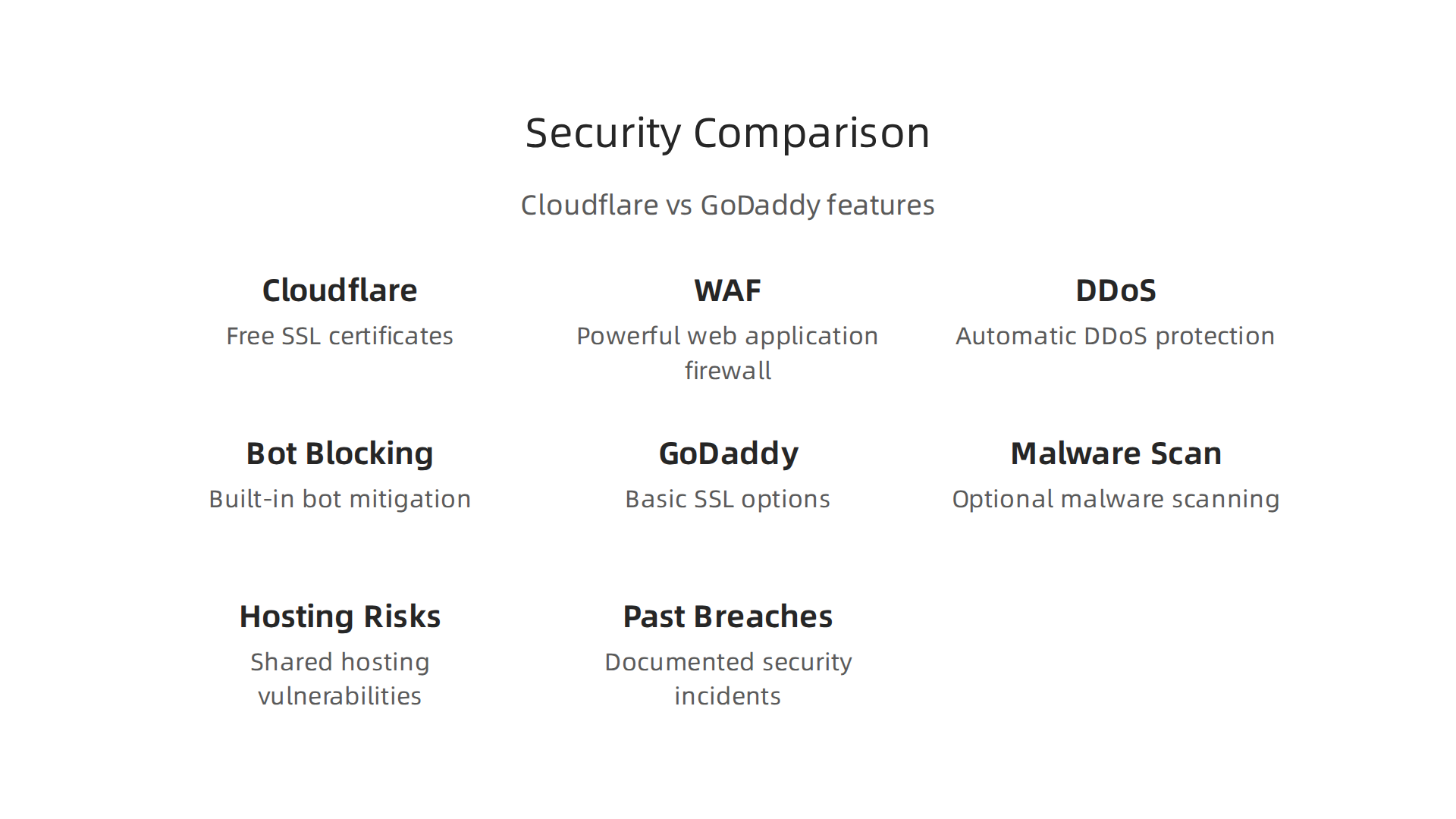 A side-by-side comparison of Cloudflare's robust security toolkit, including WAF and DDoS protection, against GoDaddy's basic, often extra-cost security features.