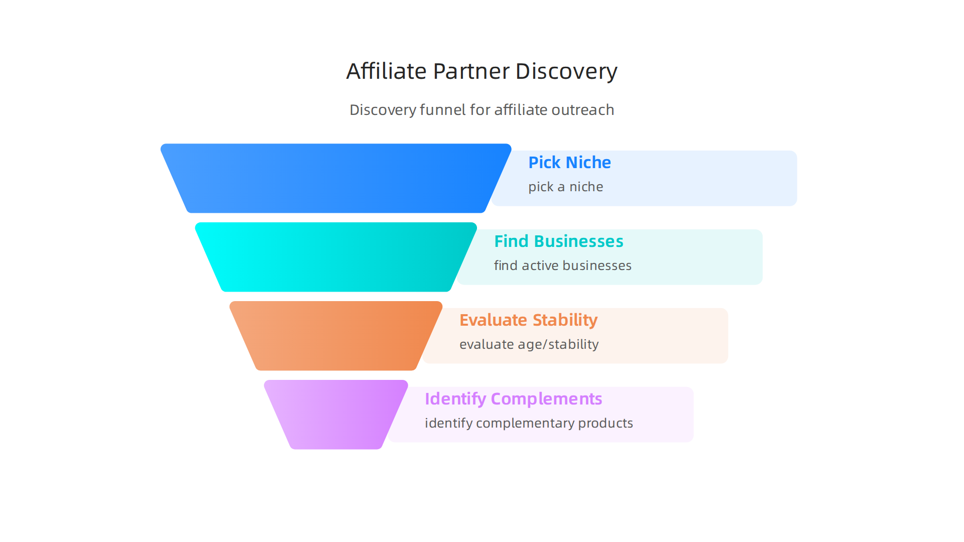 Infographic showing a discovery funnel: pick a niche, find active businesses, evaluate age/stability, and identify complementary products for affiliate outreach.