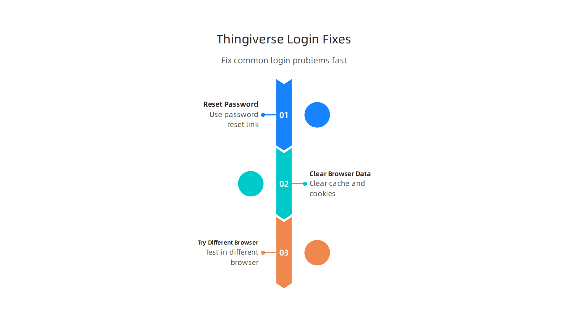 A flowchart or step-by-step infographic illustrating common troubleshooting steps for Thingiverse login and account issues, such as resetting passwords, clearing browser data, and trying different browsers. This guides users through resolving access problems.