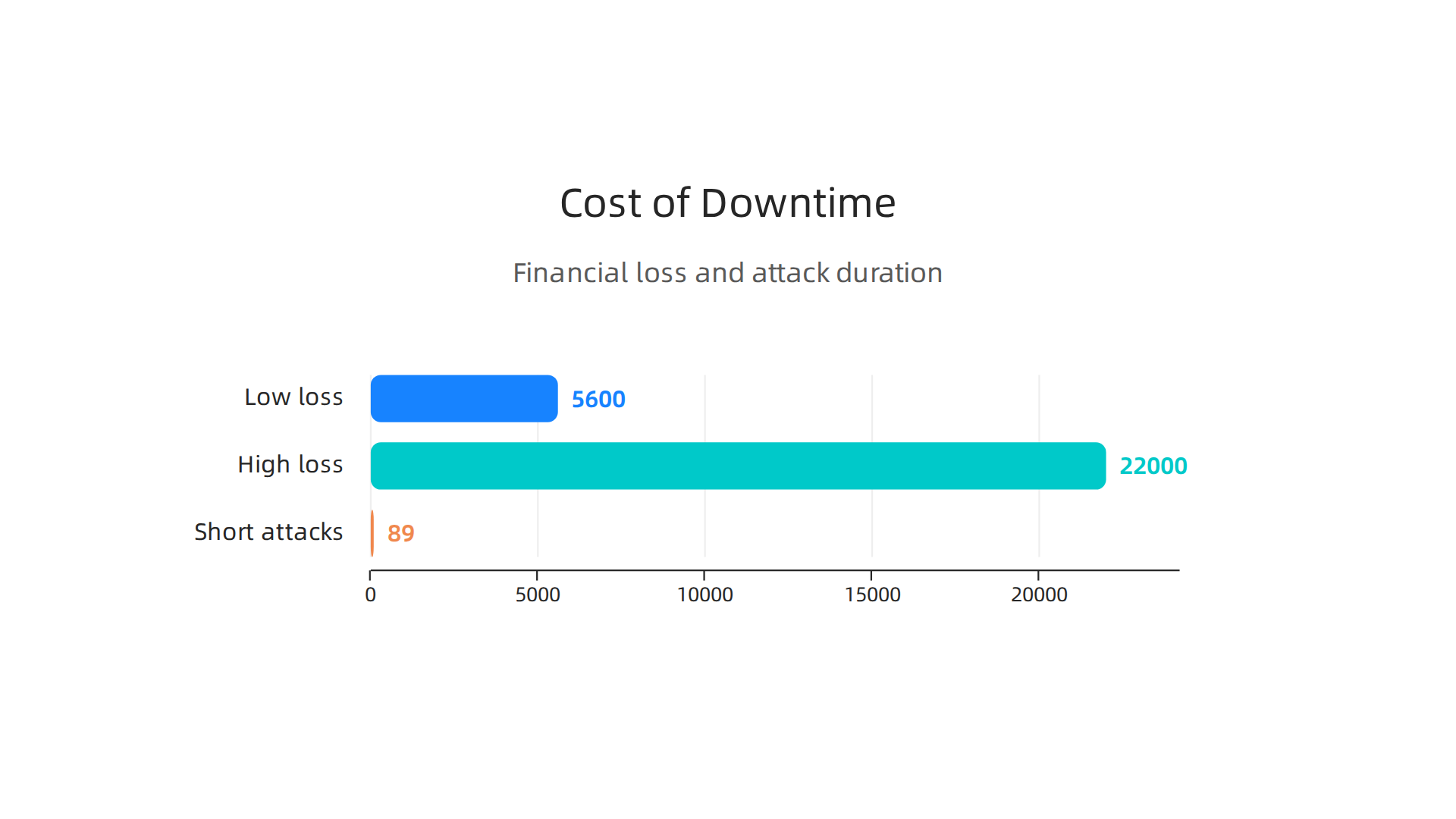 Small businesses face significant financial losses, between $5,600 and $22,000 per hour, due to website outages, highlighting the critical need for DDoS protection.