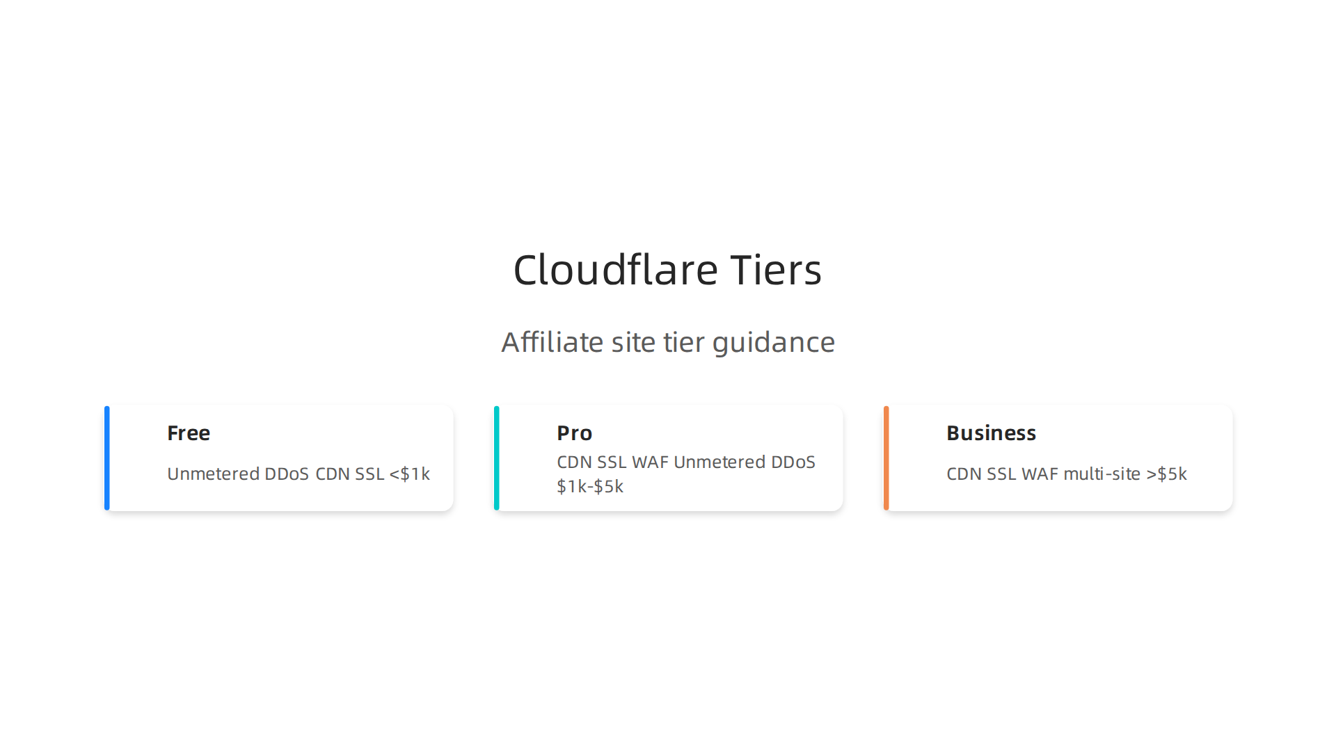 A comparison of Cloudflare's Free, Pro, and Business tiers, outlining their key features and recommended use cases for affiliate entrepreneurs.