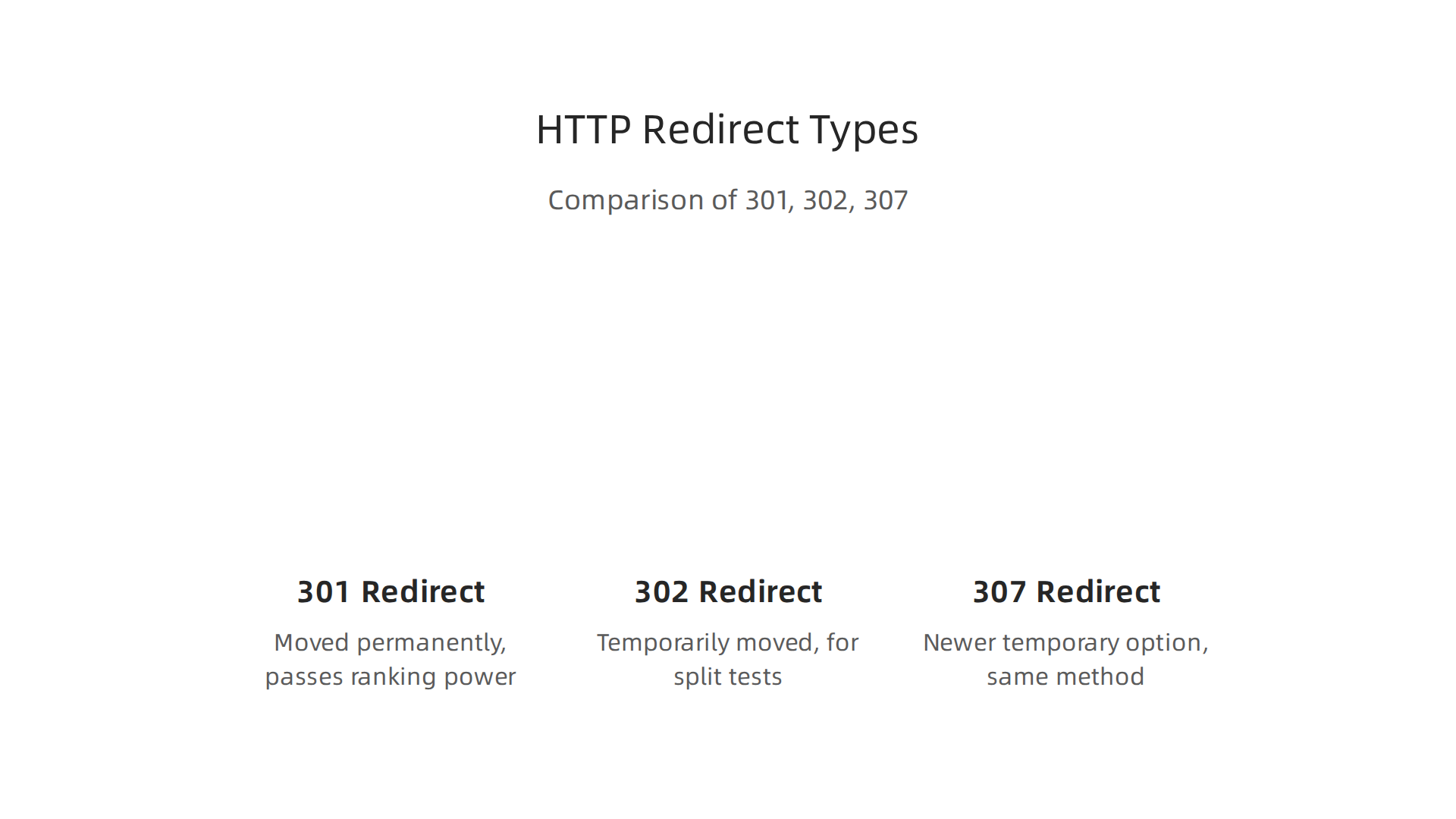 Understanding the three essential HTTP redirect types for effective URL management.