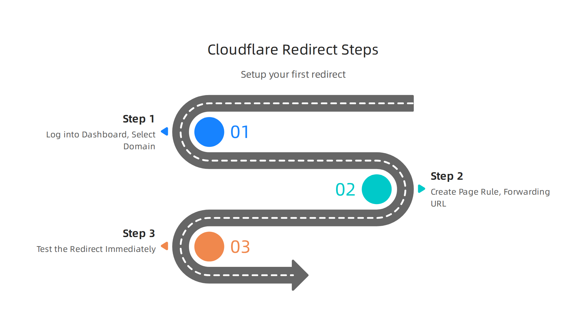 Step-by-step guide to configuring your first Cloudflare redirect.