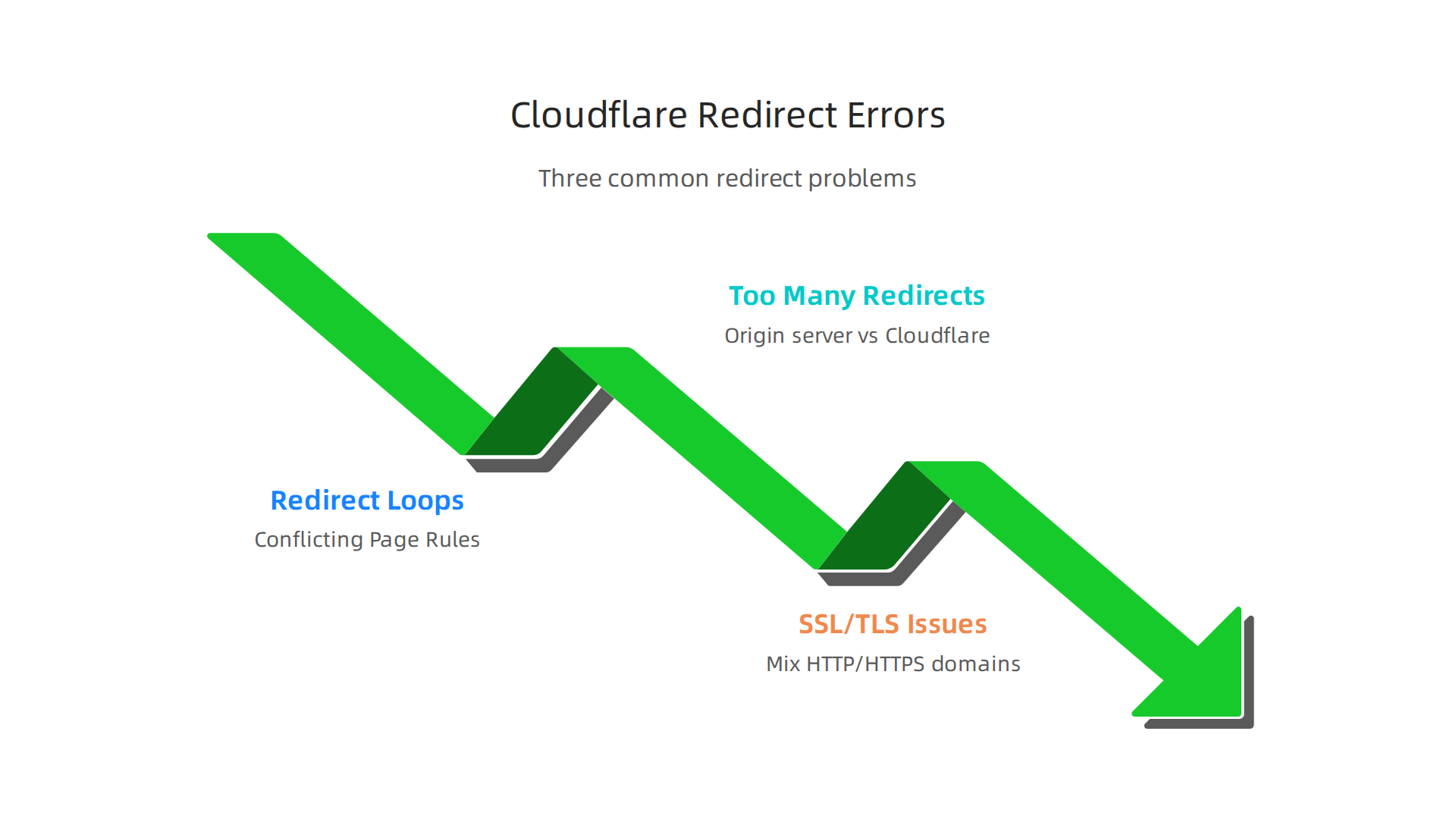 Solutions for frequently encountered redirect errors in Cloudflare.