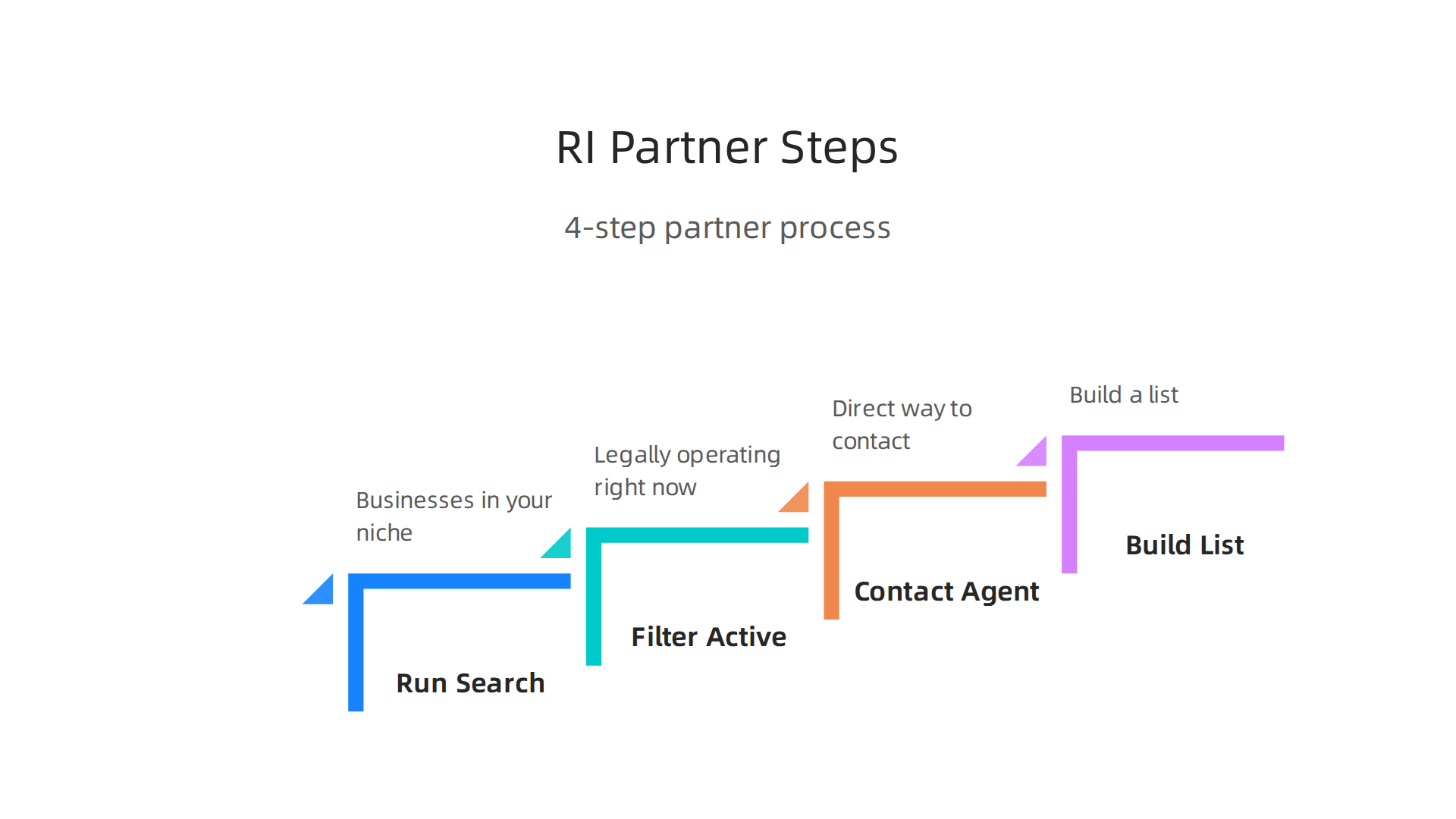 A step-by-step guide on how to effectively use the RI Business Search to identify potential affiliate partners.