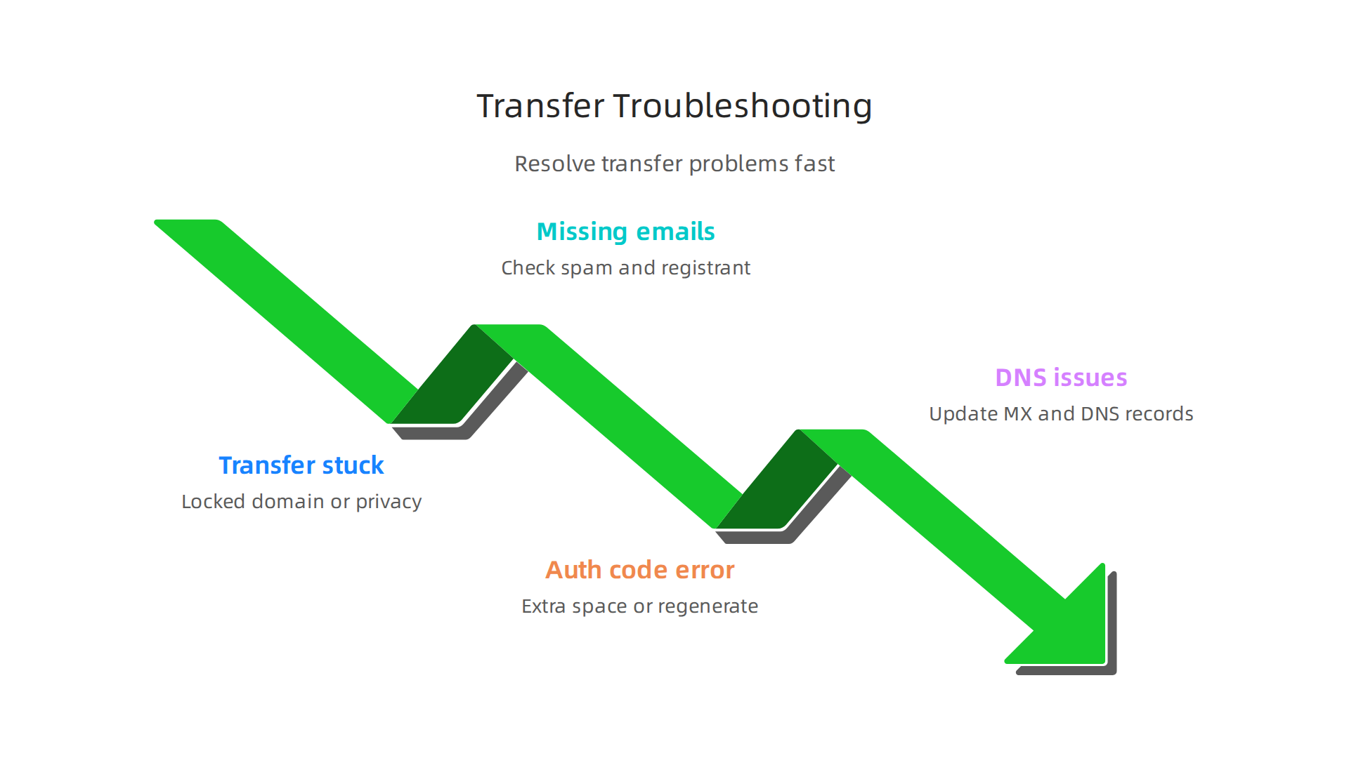 Identify and resolve frequent problems encountered during a domain transfer to keep your process on track.