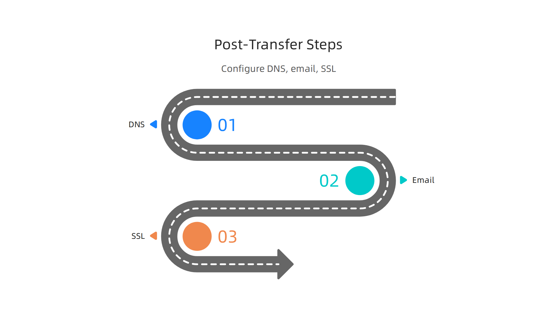 Complete your domain transfer by configuring DNS, email, and SSL settings for a fully functional website.