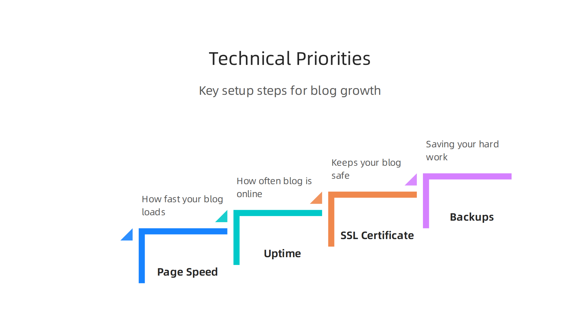 Understand essential technical aspects like page speed, uptime, SSL, and backups that drive blog growth and reader retention.