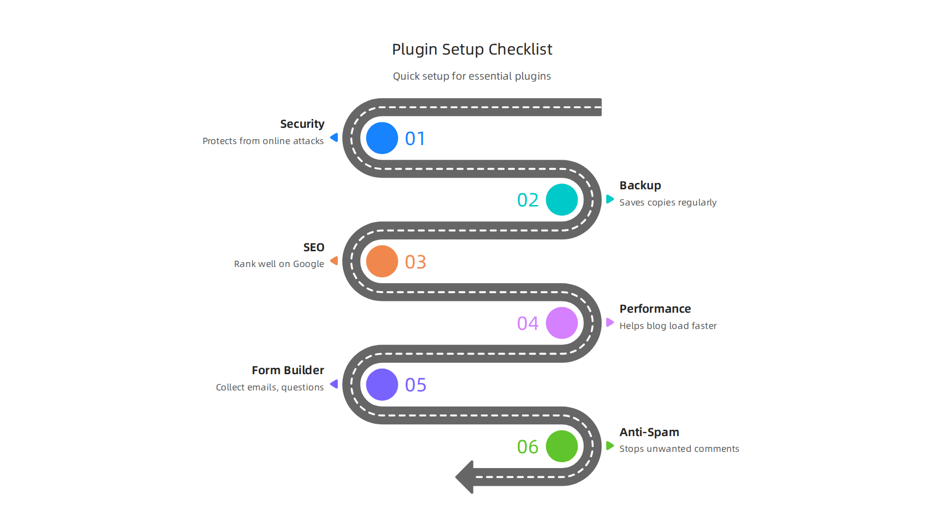 Implement key plugins for security, backups, SEO, performance, forms, and anti-spam to enhance your blog's functionality.