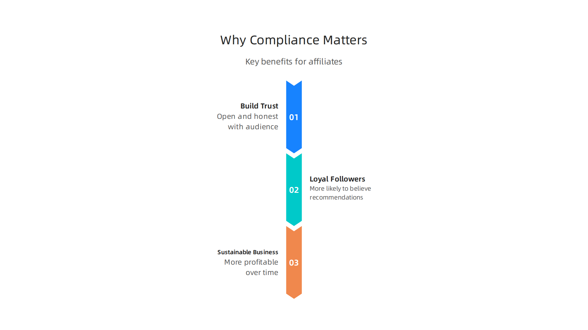 Key benefits of adhering to compliance rules and disclosures in affiliate marketing.