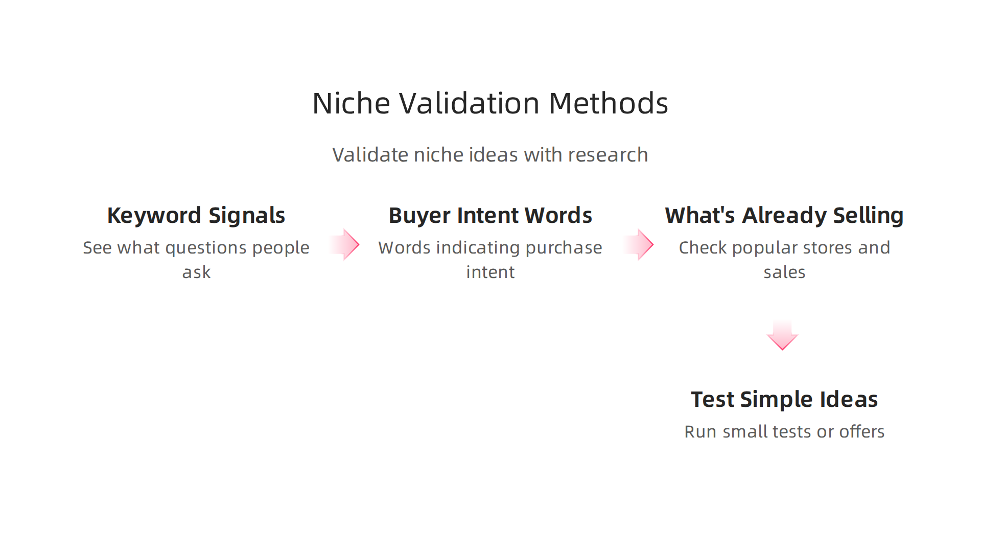 Validate your niche ideas by researching search trends, buyer intent, existing sales, and small-scale tests.