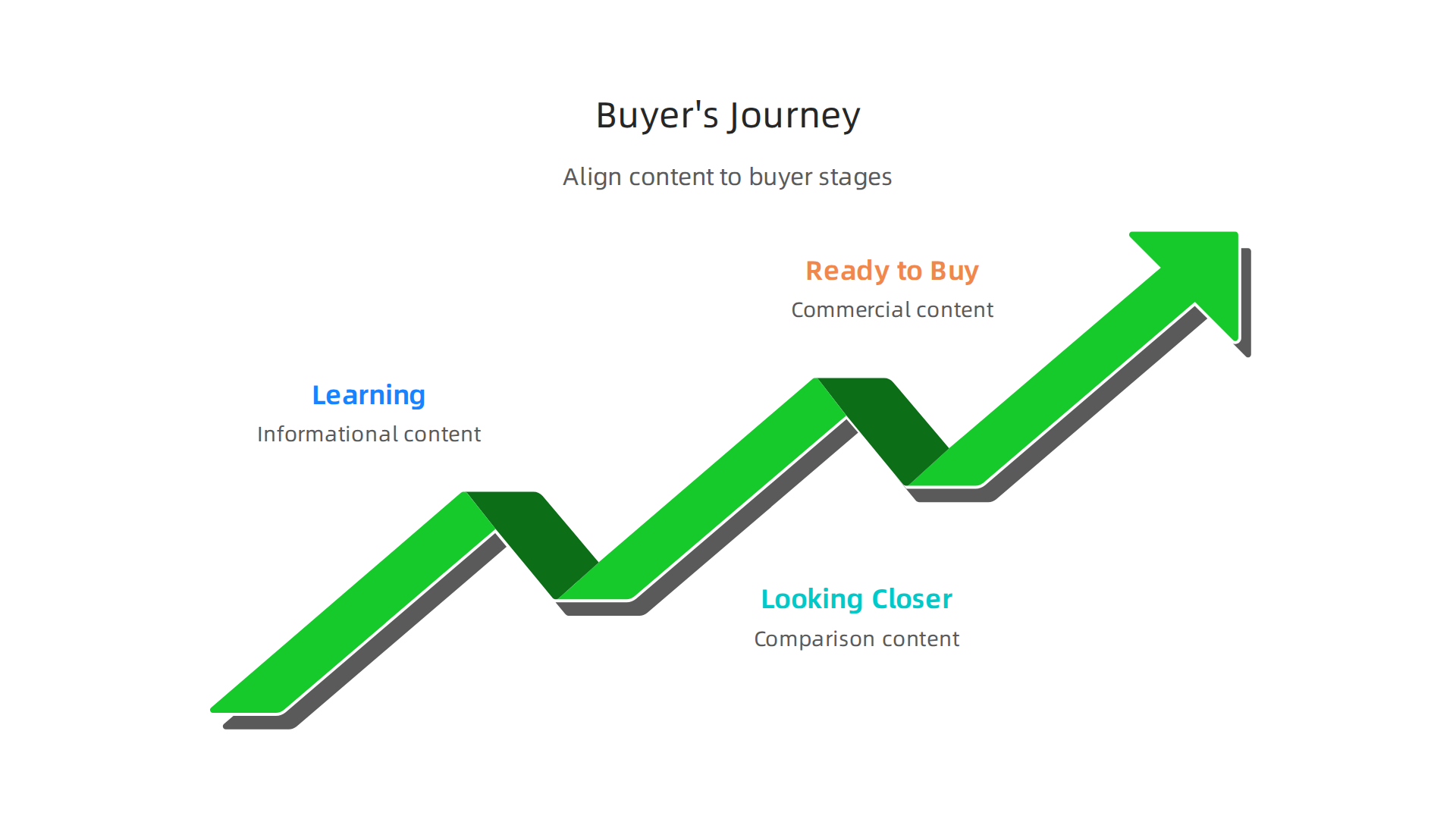 Align your content with the buyer's journey to guide readers from learning to purchase.