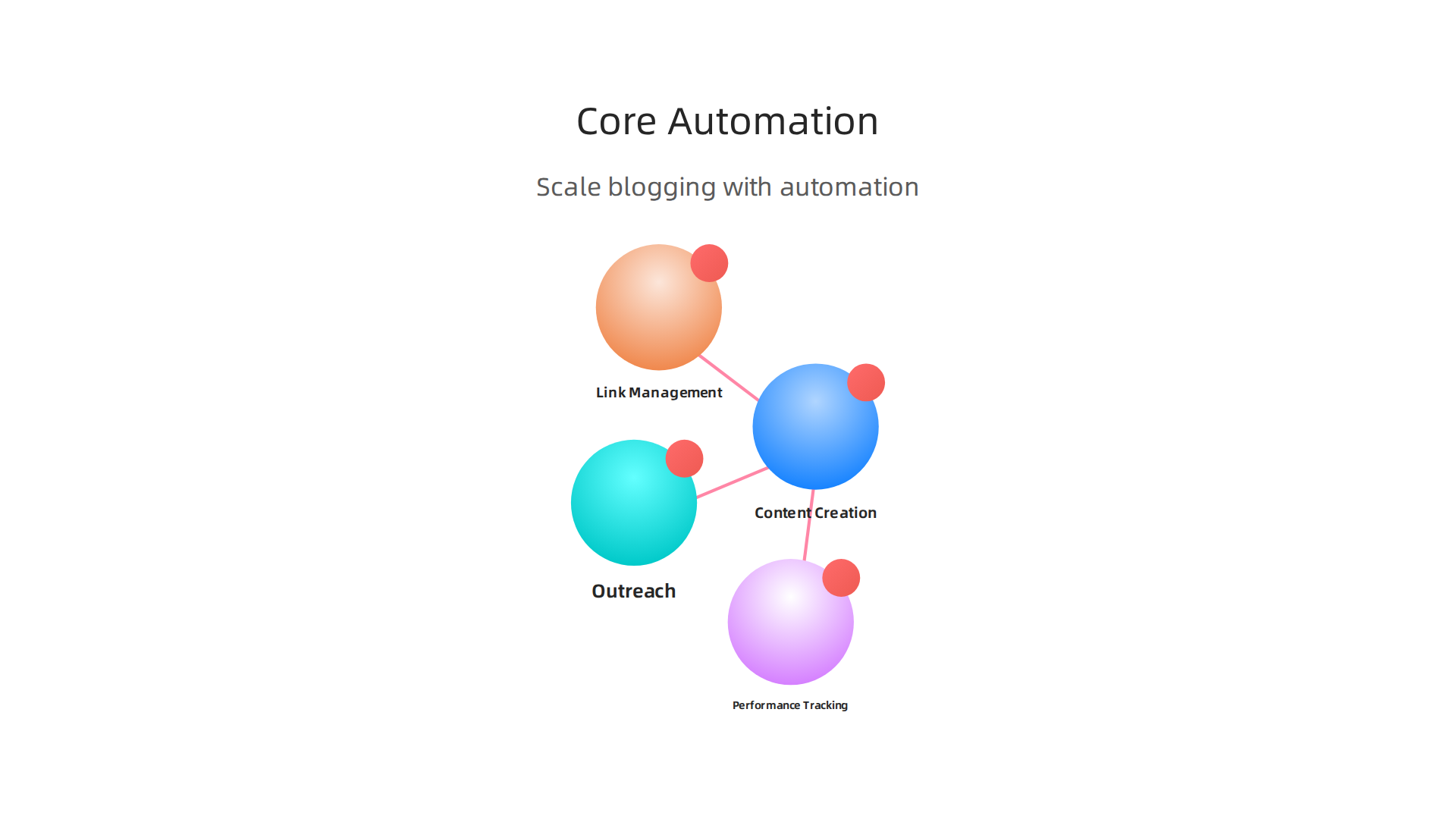 Automating tasks like content creation, outreach, link management, and performance tracking helps scale your blog.