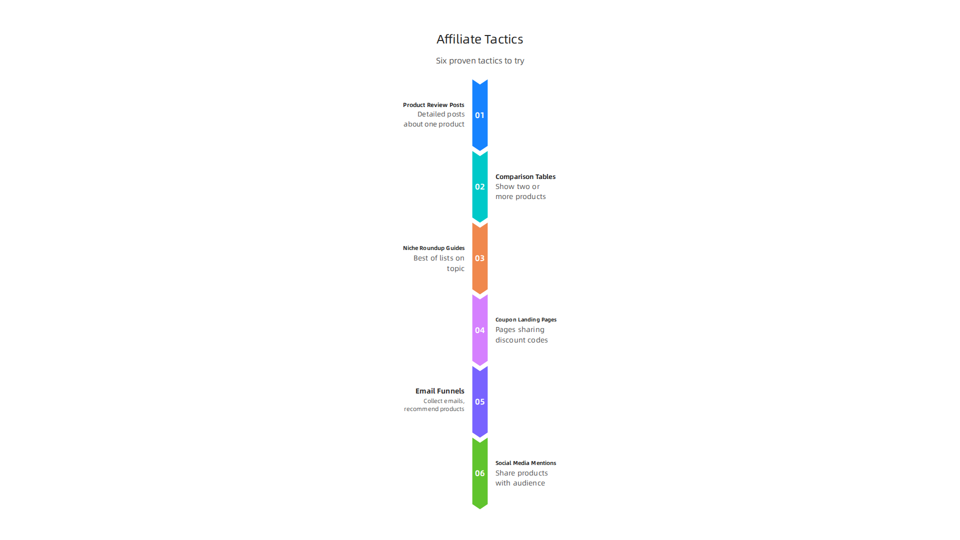 Discover six proven tactics for affiliate marketers, including detailed product reviews and strategic email funnels.