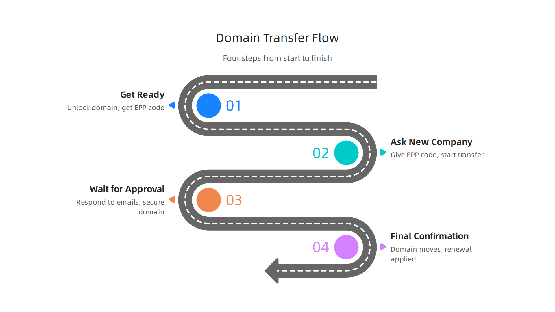 Understanding the four key steps in a domain transfer helps demystify the process and avoid common pitfalls.