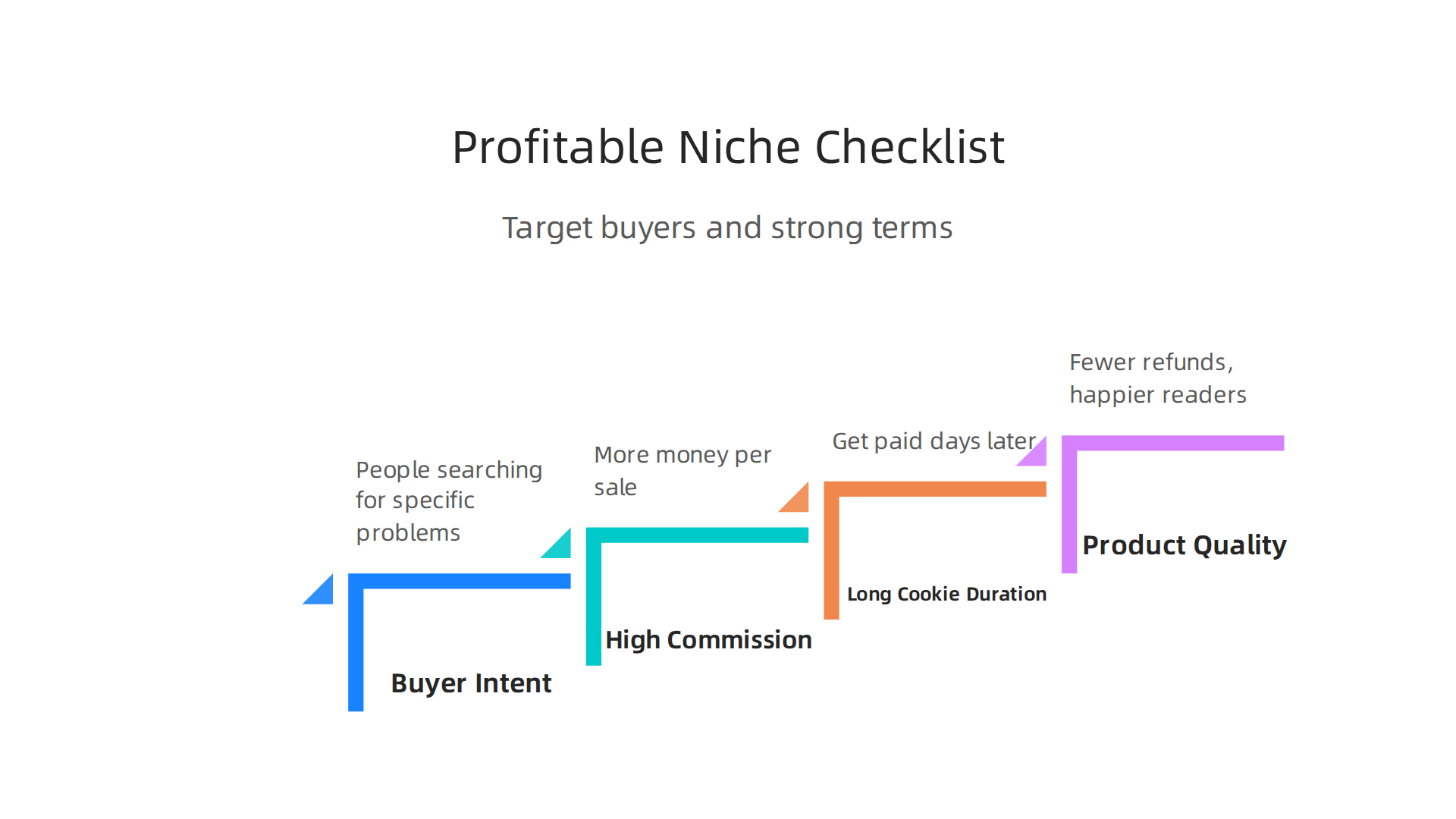 Ensure your niche targets buyers and your programs offer strong terms.