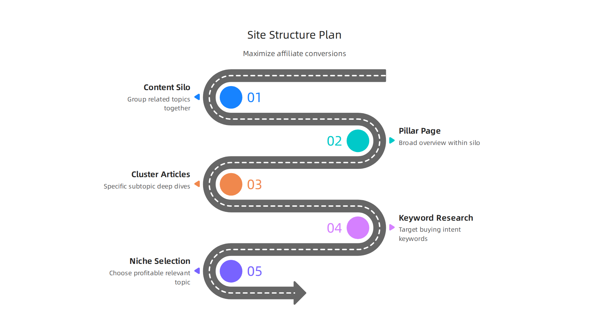 A well-organized site structure, leveraging content silos and keyword research, maximizes conversions.