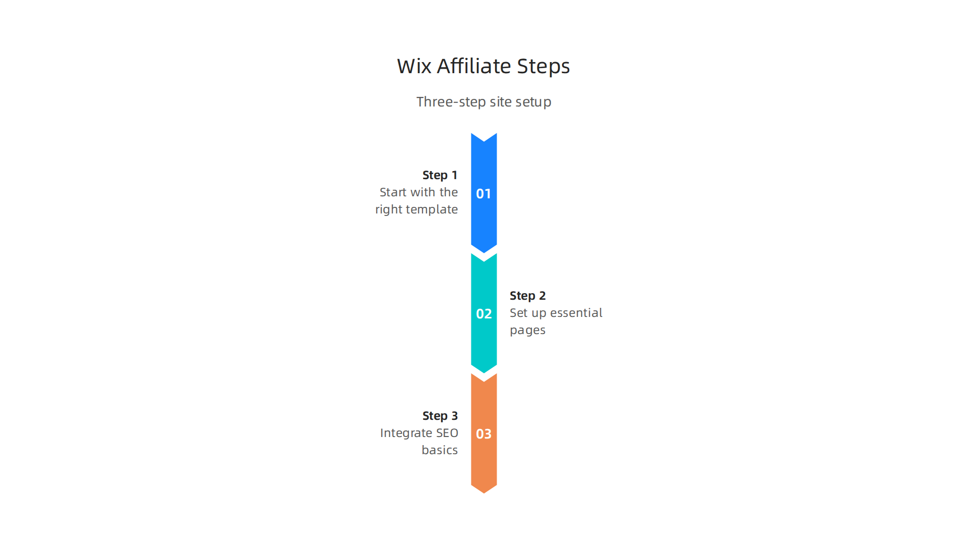 A clear three-step process for building a functional Wix affiliate website from scratch.