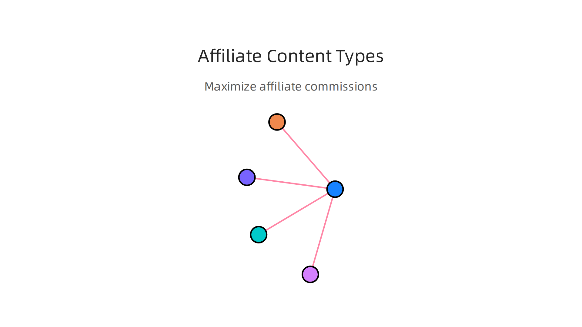 Focus on these content types to maximize affiliate commissions and build reader trust.